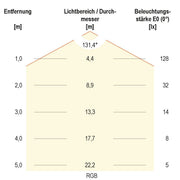 EVN Lichttechnik - Lichtschlauch/-band LED-Stripe LSTRSB67244205099-02 5m 24VDC RGB 420LED