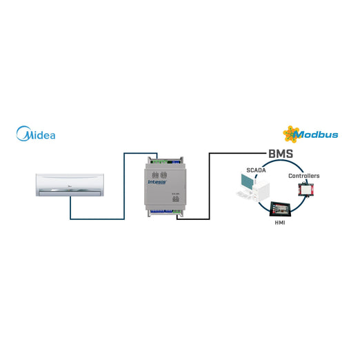 HMS Industrial - Feldbus, Dez. Peripherie - Kommunikations-Modul Midea Commercial VRF INMBSMID001I000 systems to Modbus