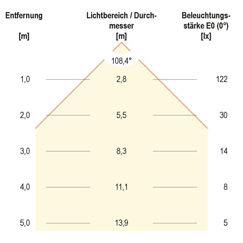 EVN Lichttechnik - Decken-/Wandleuchte LED Einbau Panel ws LP RW 083502 4W 3000K 85mm rd