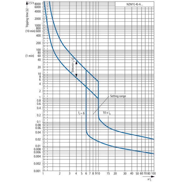 Eaton - Leistungsschalter für Trafo-, Generator- und Anlagenschutz Leistungsschalter NZMH1-4-A20 20A