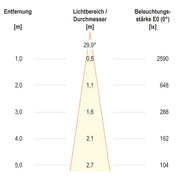 EVN Lichttechnik - Downlight/Strahler/Flutlicht LED-Einbauleuchte modular F05R11SM0627L24P Konfigurationstype