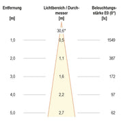 EVN Lichttechnik - Downlight/Strahler/Flutlicht LED-Downlight C44070102 dimmbar, IP44