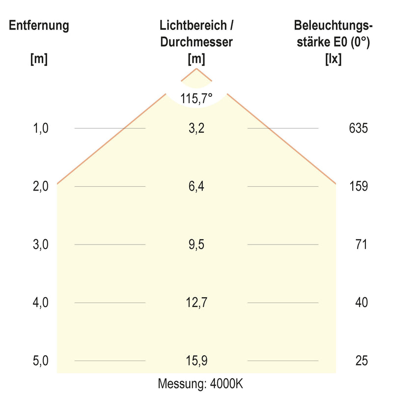 EVN Lichttechnik - Decken-/Wandleuchte LED-Anbauleuchte DUT300125 CCT Switch
