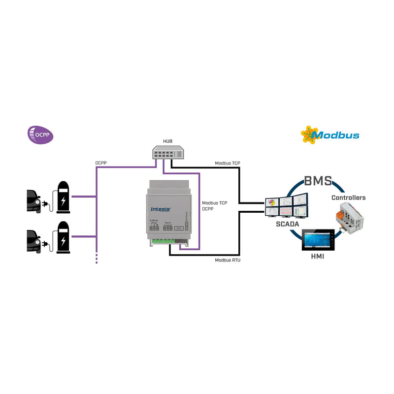 HMS Industrial - Feldbus, Dez. Peripherie - Kommunikations-Modul OCPP to Modbus TCP RTU INMBSOCP0010100 Server Gateway - 01