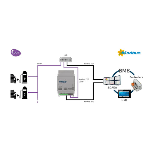 HMS Industrial - Feldbus, Dez. Peripherie - Kommunikations-Modul OCPP to Modbus TCP RTU INMBSOCP0010100 Server Gateway - 01
