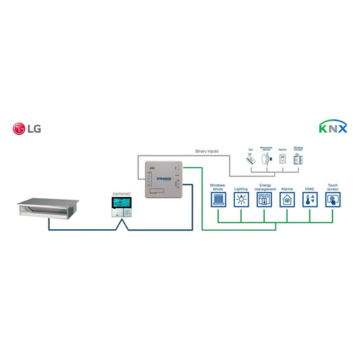HMS Industrial - Feldbus, Dez. Peripherie Kommunikations-Modul LG VRF systems to KNX INKNXLGE001R000 Interface with Binar