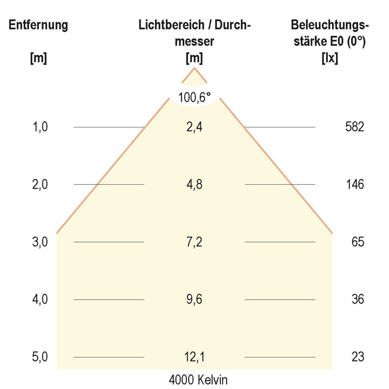 EVN Lichttechnik - Downlight/Strahler/Flutlicht LED-Downlight IP54 LD54150125 DALI, IP54