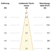 EVN Lichttechnik - Downlight/Strahler/Flutlicht LED-Einbauleuchte modular F01R14SM1830L38P Konfigurationstype