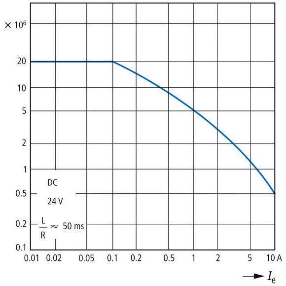 Eaton - Hilfsschütz, Relais Hilfsschütz DILA-31(220V50/60HZ) 3S1Ö, AC