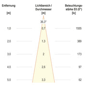 EVN Lichttechnik - Downlight/Strahler/Flutlicht LED-Einbauleuchte modular F10RXXXM0627L38P Konfigurationstype