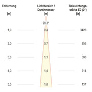 EVN Lichttechnik - Downlight/Strahler/Flutlicht LED-Einbauleuchte modular F10RXXXM0630L15D Konfigurationstype