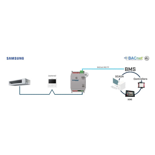 HMS Industrial - Feldbus, Dez. Peripherie - Kommunikations-Modul Samsung NASA units to INBACSAM001R100 BACnet MSTP Interfac