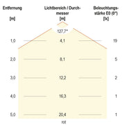 EVN Lichttechnik - Lichtschlauch/-band LED-Stripe LSTRSB67241505099-02 5m 24VDC RGBW