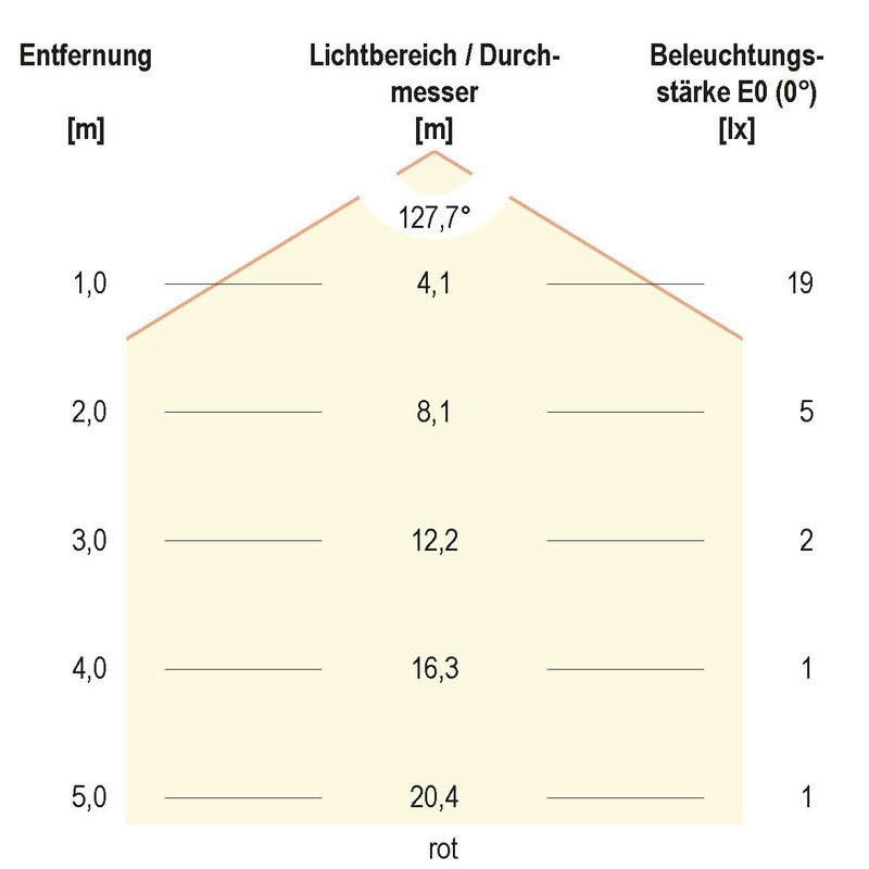 EVN Lichttechnik - Lichtschlauch/-band LED-Stripe LSTRSB67241505099-02 5m 24VDC RGBW