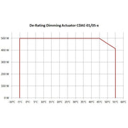 Eaton - Bussystem-Dimmaktor Smart-Dimmaktor R/L/C/LED CDAE-01/04 0-250W 230VAC