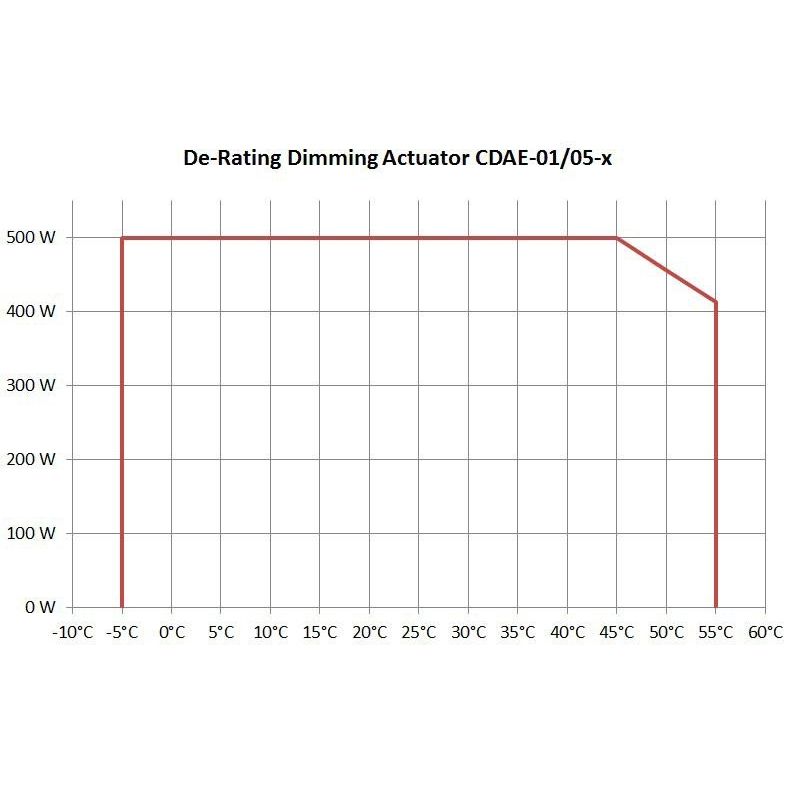 Eaton - Bussystem-Dimmaktor Smart-Dimmaktor R/L/C/LED CDAE-01/04 0-250W 230VAC