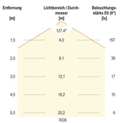 EVN Lichttechnik - Lichtschlauch/-band LED-Stripe IP20 5m IC2048420509902 3000K