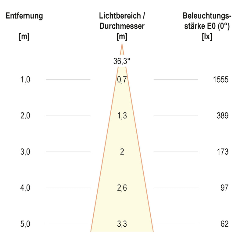 EVN Lichttechnik - Downlight/Strahler/Flutlicht LED-Einbauleuchte modular F10RXXXM0627L38D Konfigurationstype