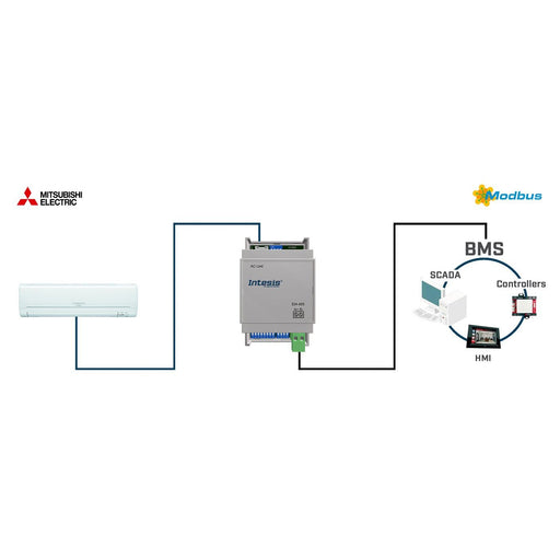 HMS Industrial - Feldbus, Dez. Peripherie - Kommunikations-Modul Mitsubishi Electric to INMBSMIT001I000 Modbus RTU Interface