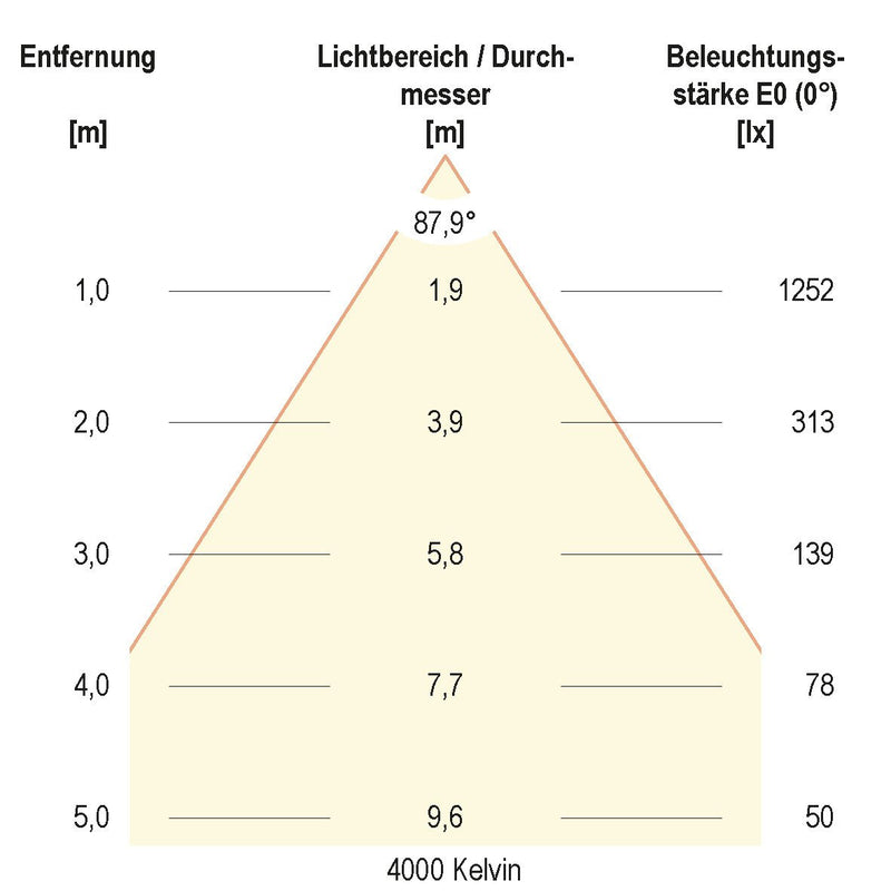 EVN Lichttechnik - Decken-/Wandleuchte LED-Einbauleuchte IP54 L54250125 3000K, 4000K, 5700K
