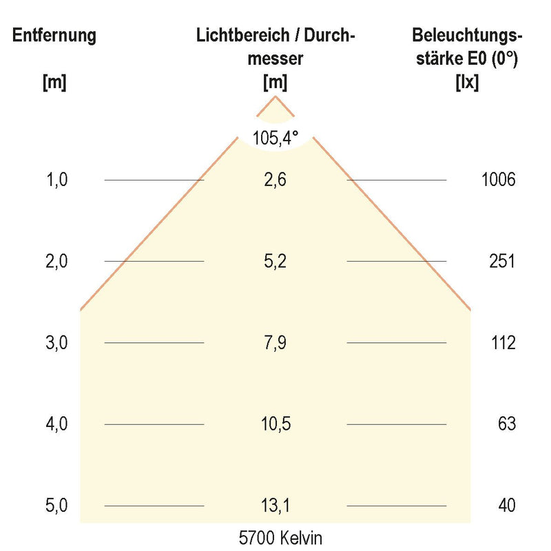 EVN Lichttechnik - Downlight/Strahler/Flutlicht LED-Downlight IP54 LD54250125 DALI, IP54