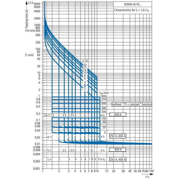 Eaton - Leistungsschalter für Trafo-, Generator- und Anlagenschutz Leistungsschalter NZML3-4-VE400-AVE 400A Einschub
