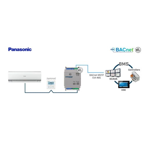 HMS Industrial - Feldbus, Dez. Peripherie - Kommunikations-Modul Panasonic ECOi and PACi INBACPAN001R100 systems to BACnet