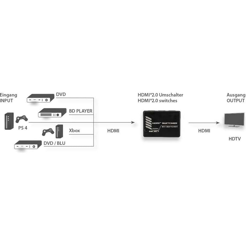 E+P Elektrik - Endgeräteumschalter HDMI-Umschalter UHD 131 3-fach,IR,sw
