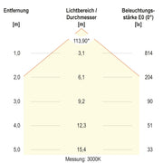 EVN Lichttechnik - Decken-/Wandleuchte LED-Einbaupanel LTR300125