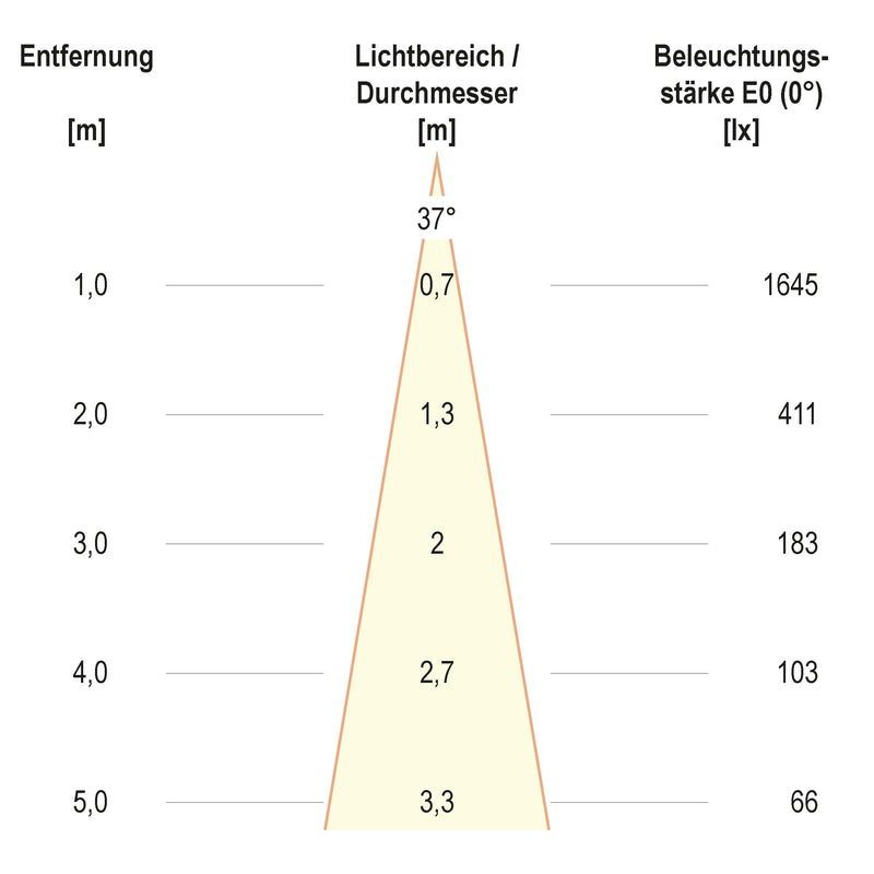EVN Lichttechnik - Downlight/Strahler/Flutlicht LED-Einbauleuchte modular F11RXXXM0630L38D Konfigurationstype