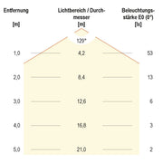 EVN Lichttechnik - Downlight/Strahler/Flutlicht LED-Deckeneinbauleuchte DL07502
