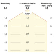 EVN Lichttechnik - Downlight/Strahler/Flutlicht LED-Deckeneinbauleuchte DL07540